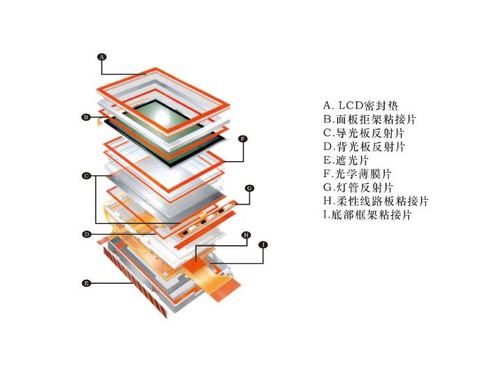 LCD LED 显示面板